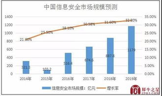 互联网 时代,新三板信息安全公司过得怎么样